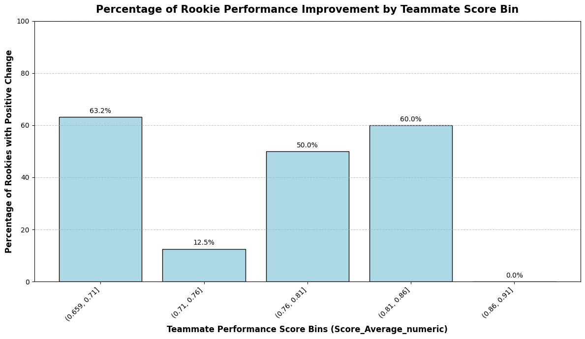 Bar chart showing rookie improvement rate collapsing when paired with the highest-performing teammates