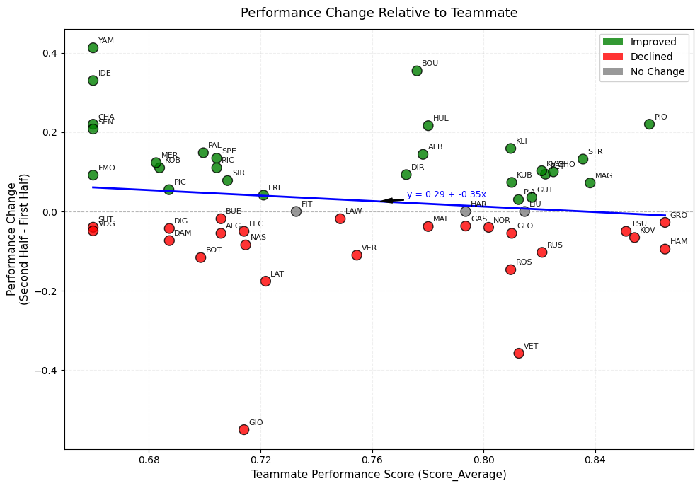 Scatter of rookie performance change against teammate performance score, with a downward trend line