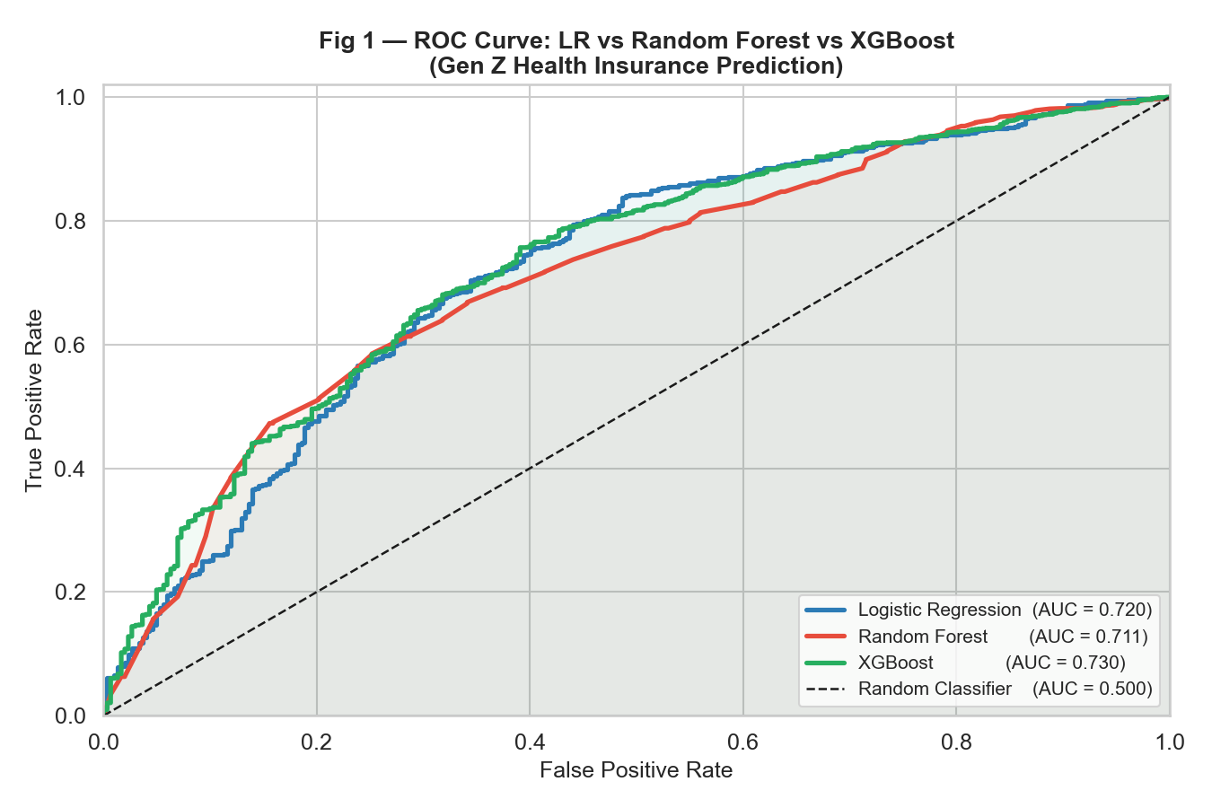 ROC curves for all three models — XGBoost leads on AUC while Random Forest, despite higher accuracy, has the lowest AUC