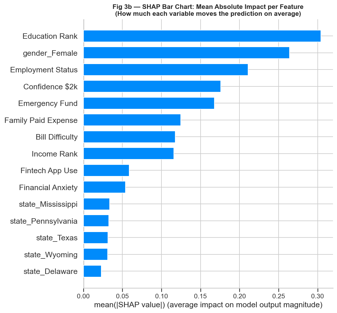 SHAP feature importance chart showing Education as the top predictor
